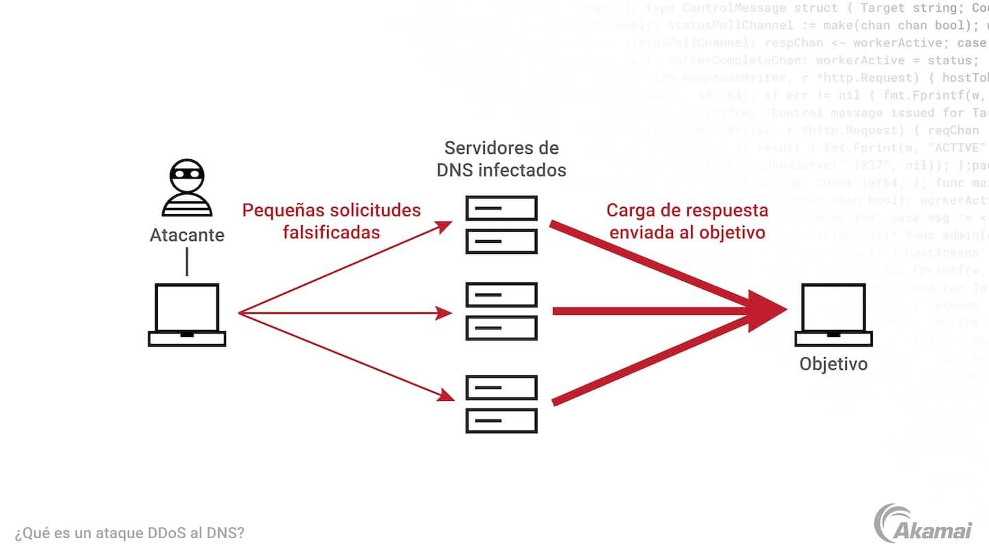 El diagrama ilustra cómo funciona un ataque DDoS al DNS.