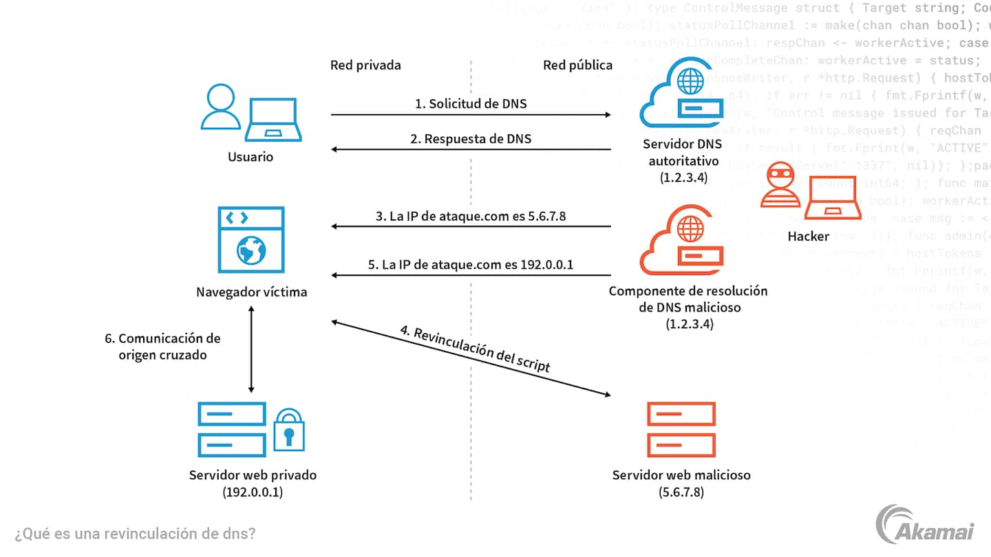 Diagrama que ilustra cómo funciona la revinculación de DNS.