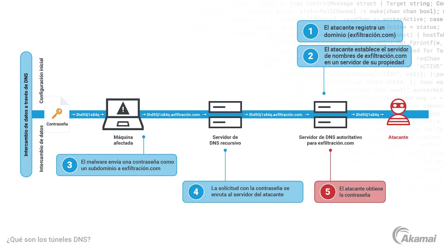 Diagrama que ilustra los tres principios principales de una arquitectura de seguridad Zero Trust: "Se desconfía de todas las entidades de forma predeterminada", "Se aplica el acceso de privilegios mínimos" y "Se implementa una supervisión completa de la seguridad".