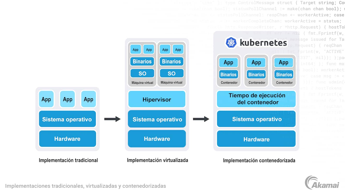 Diagrama que ilustra la evolución de la implementación de cargas de trabajo en tres etapas: Tradicional, virtualizada y contenedorizada.