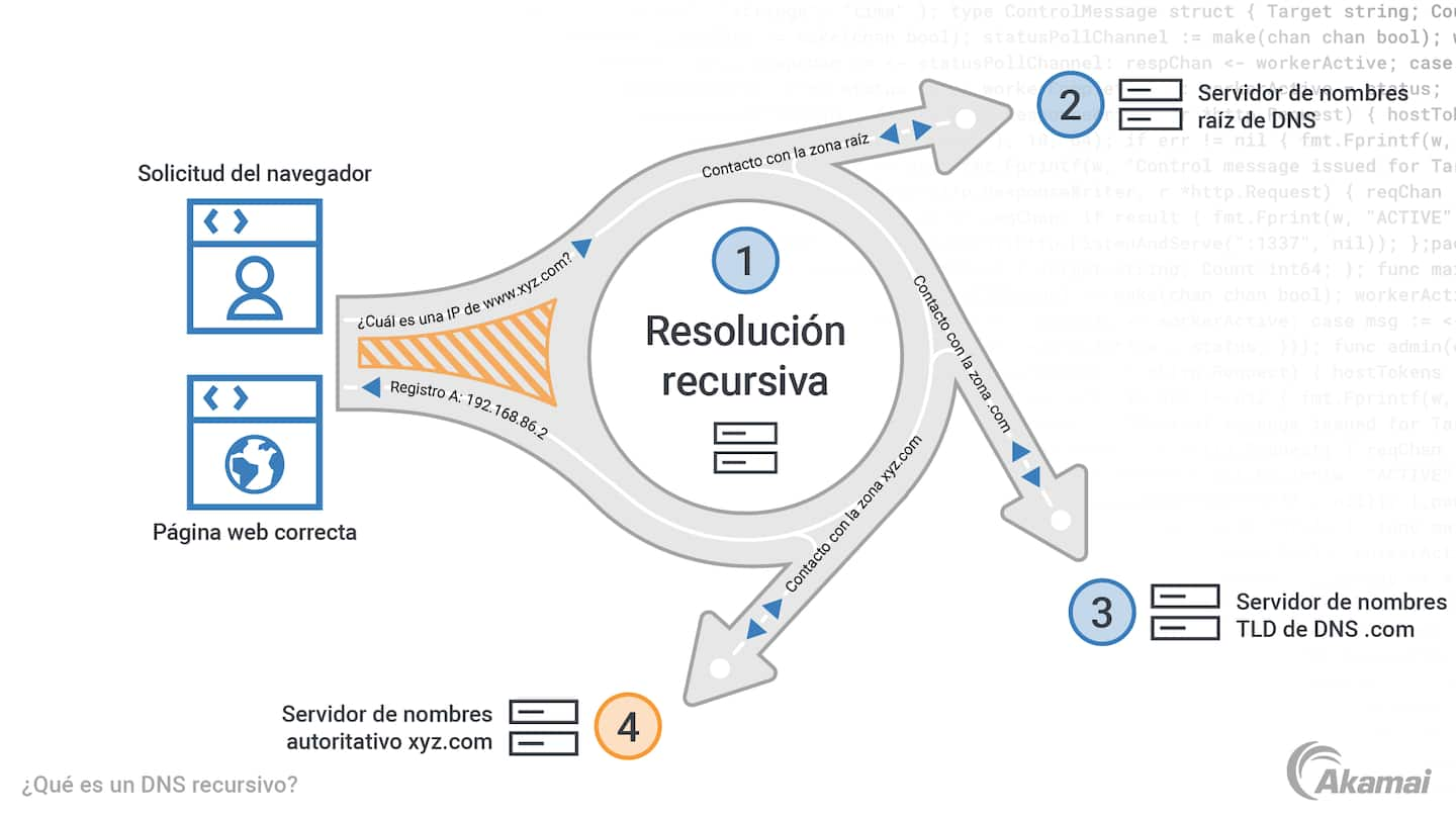 Diagrama que ilustra los tres principios principales de una arquitectura de seguridad Zero Trust: "Se desconfía de todas las entidades de forma predeterminada", "Se aplica el acceso de privilegios mínimos" y "Se implementa una supervisión completa de la seguridad".