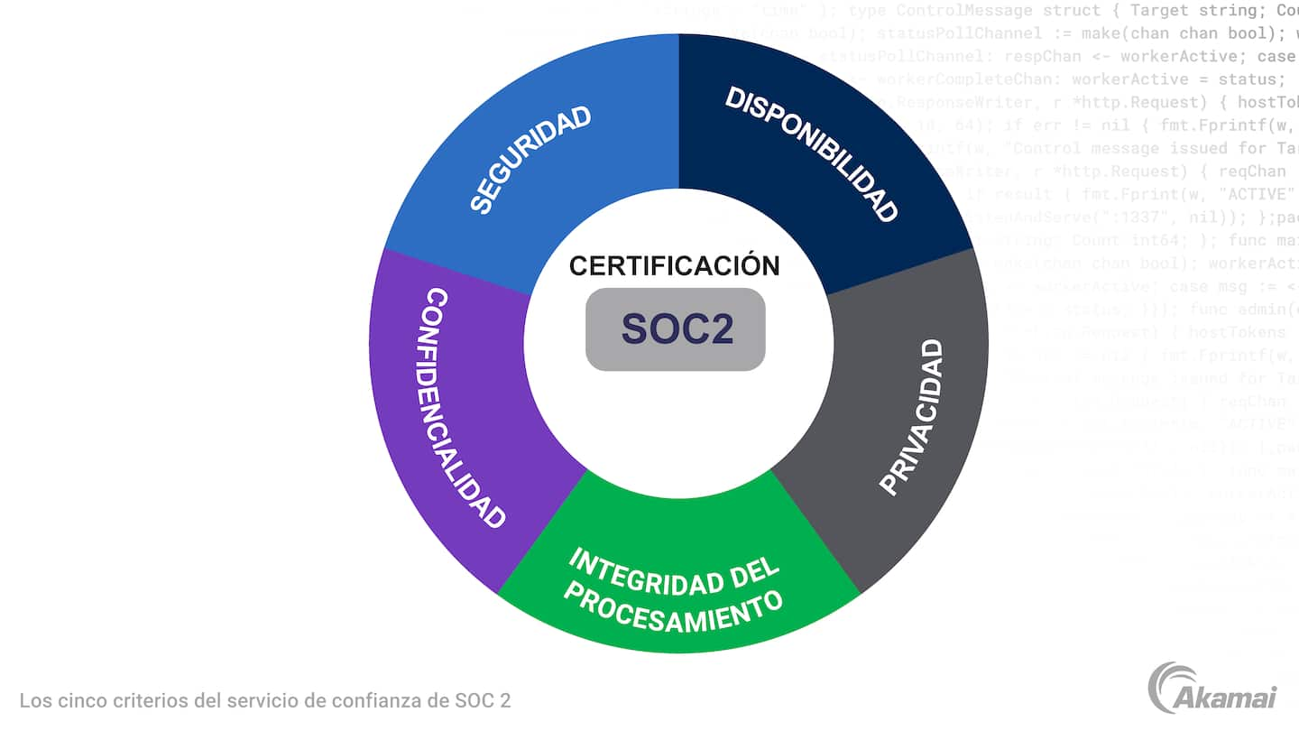 Diagrama que muestra en un círculo los términos que describen los cinco criterios del servicio de confianza de la certificación SOC 2: seguridad, disponibilidad, integridad del procesamiento, confidencialidad y privacidad.