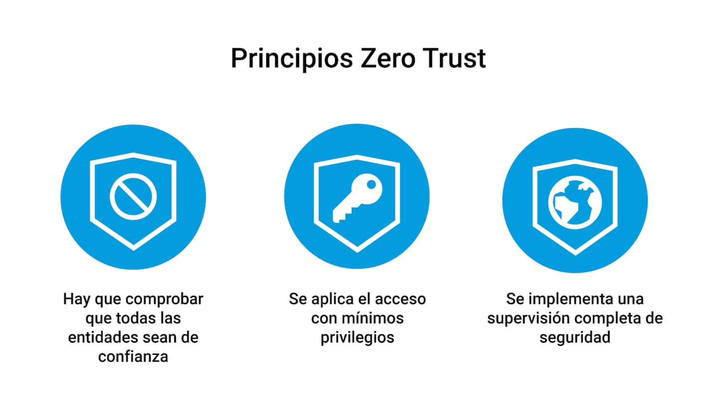 Diagrama que ilustra los tres principios fundamentales de una arquitectura de seguridad Zero Trust.