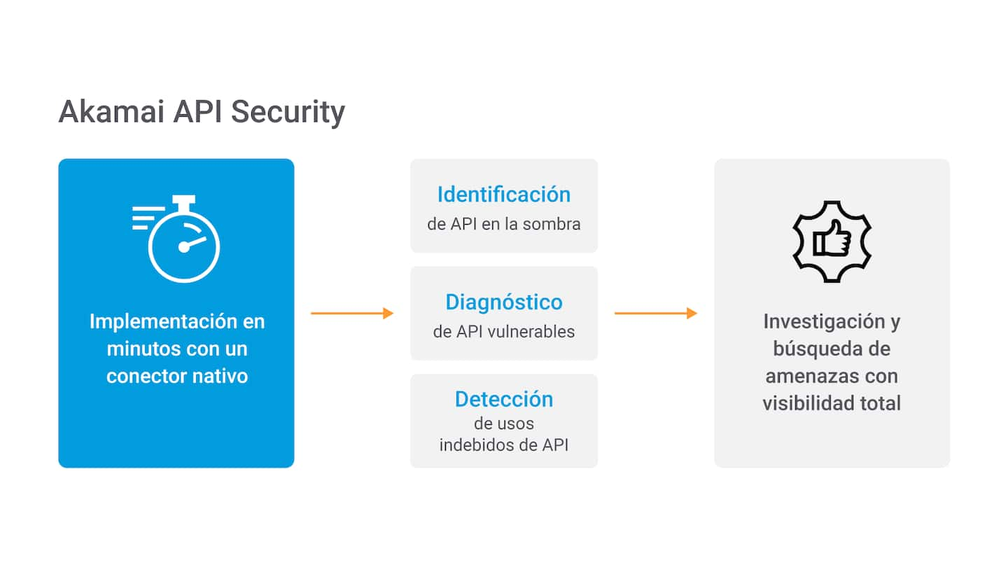 Este gráfico muestra cómo funciona la detección de amenazas de API Security desde la implementación hasta la detección e investigación de amenazas.