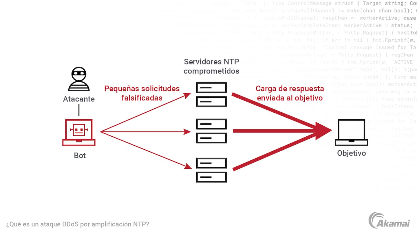 Ilustración de cómo funciona un ataque de amplificación NTP