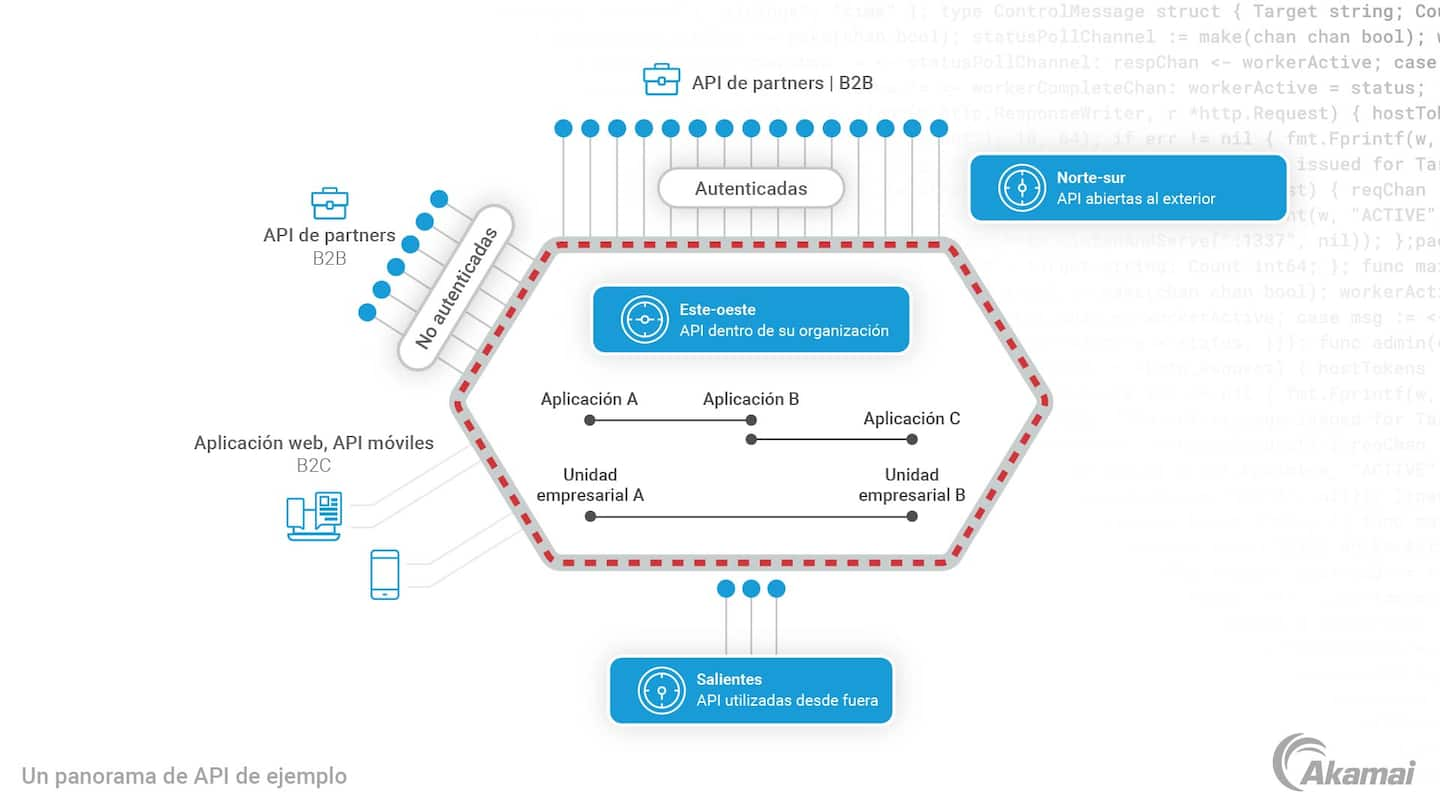 Diagram illustrating an example API landscape