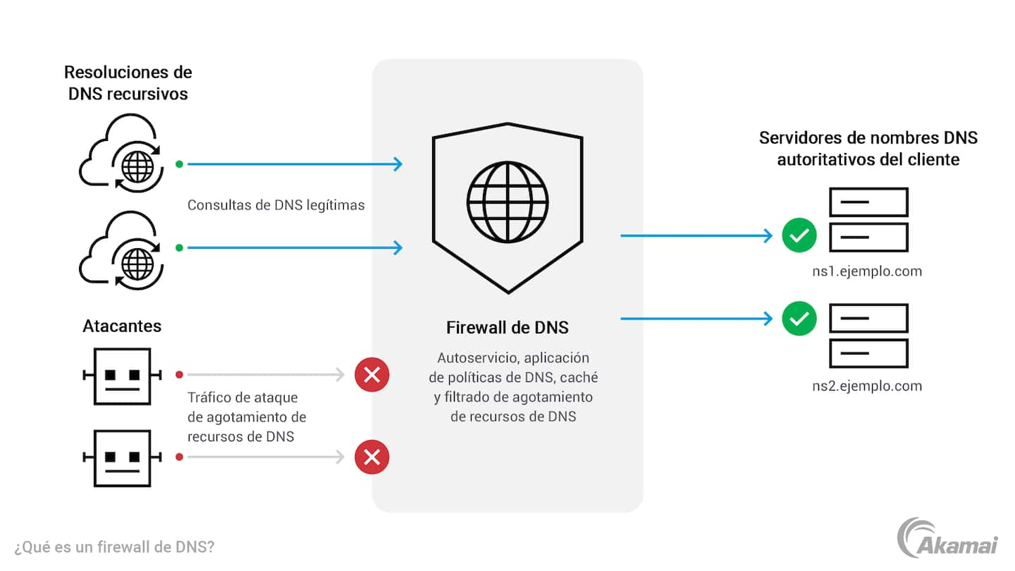 Illustration of how a DNS firewall works.