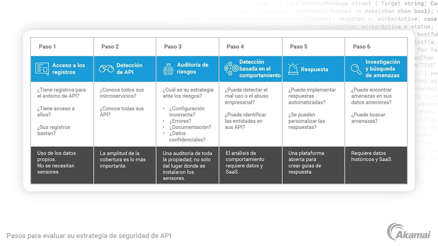 Table listing the steps used to evaluate API security posture.