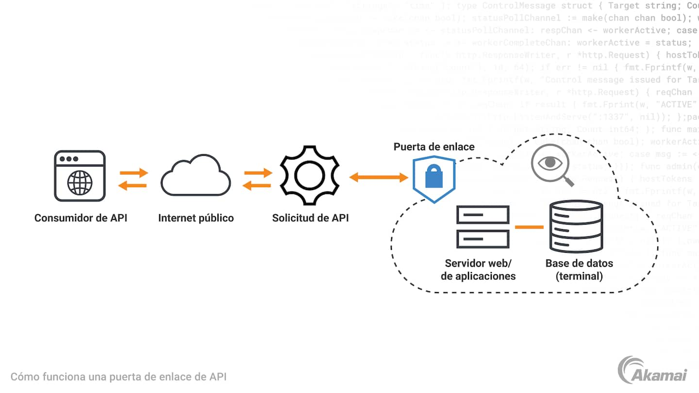 Diagrama que ilustra cómo funciona una puerta de enlace de API.