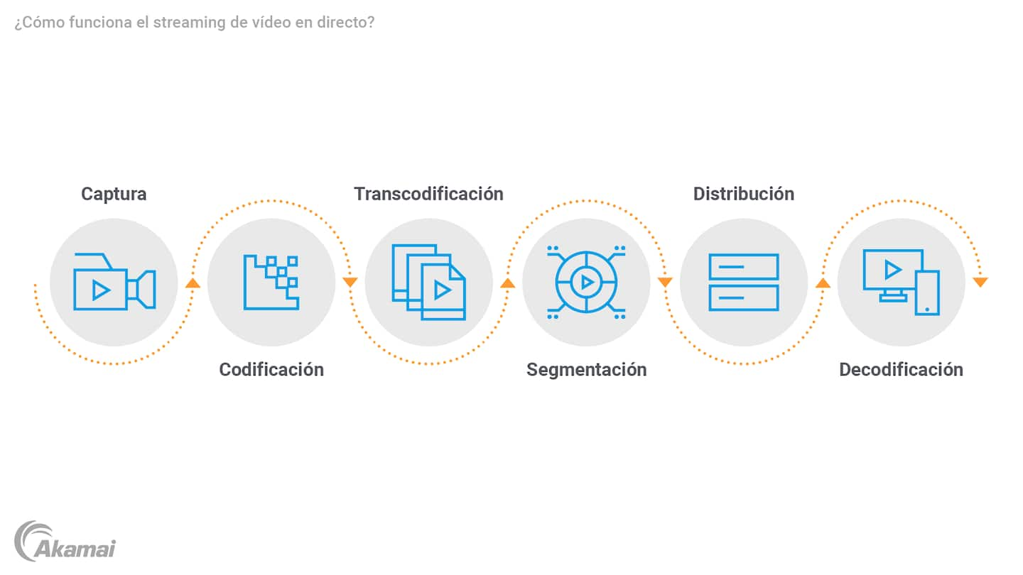 Diagrama que ilustra cómo funciona el streaming de vídeo en directo