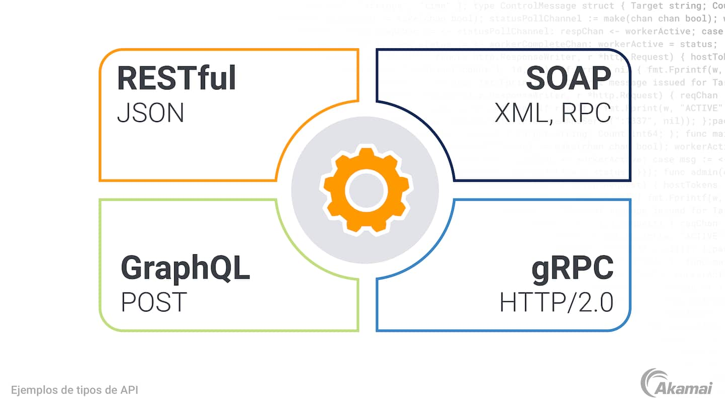 Diagrama que representa cuatro tipos de API.