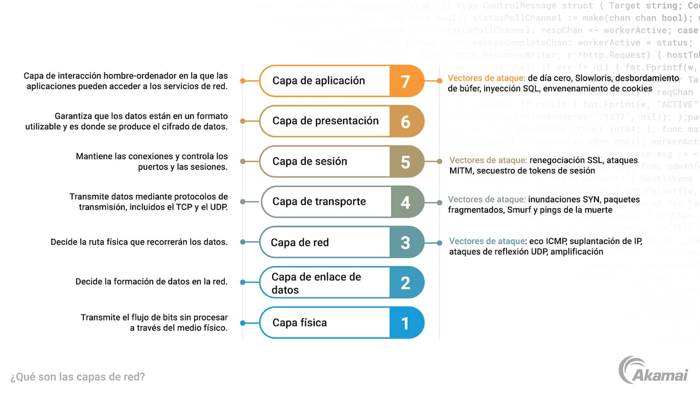 What Are Network Layers?