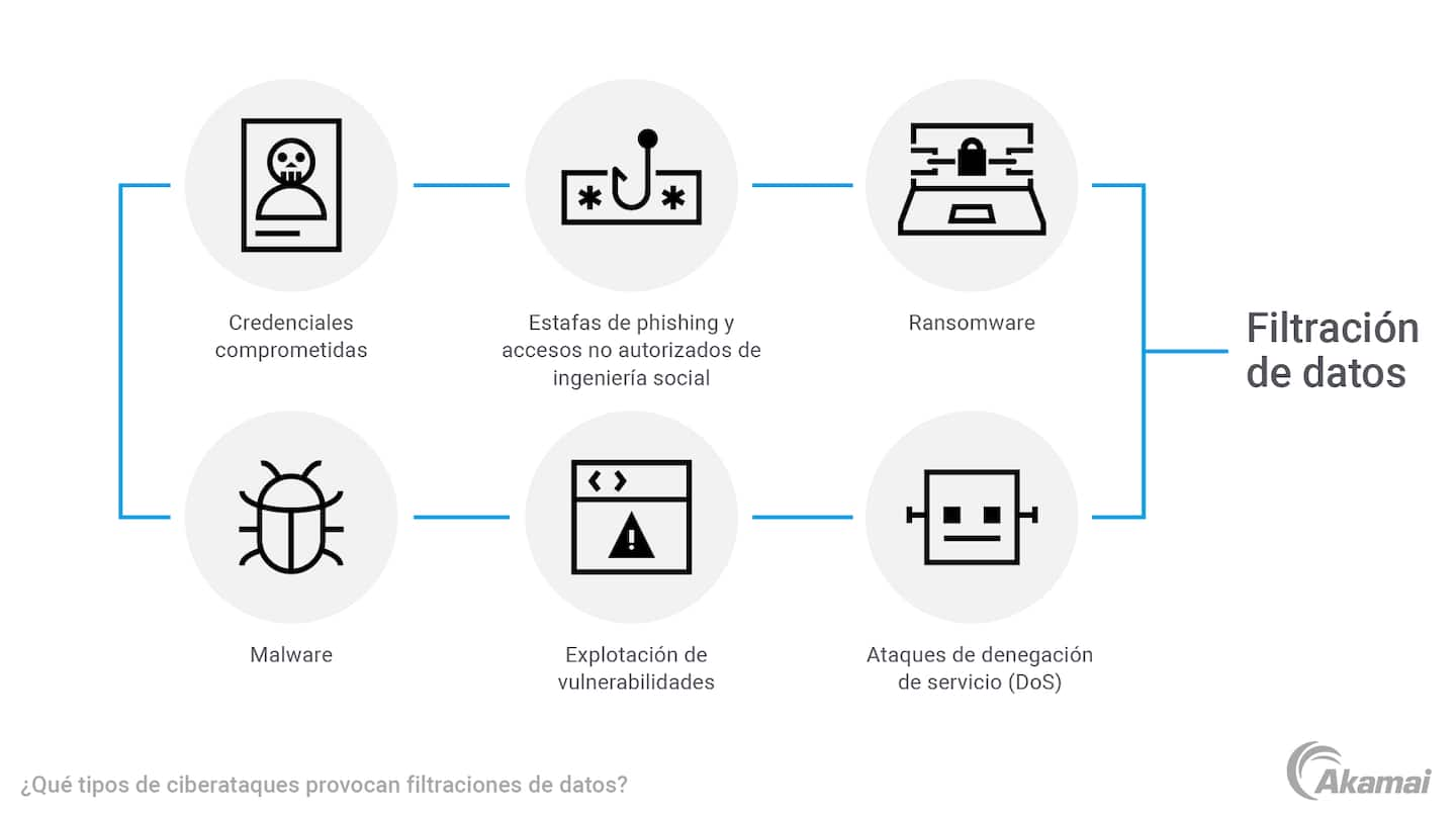 Illustration of the types of cyberattacks that can lead to data breaches.