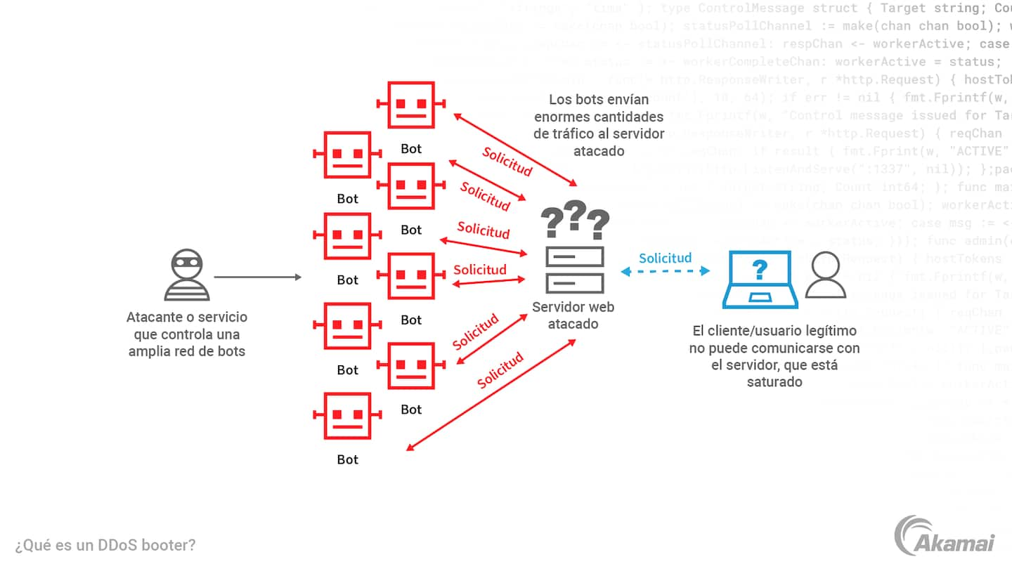 Diagrama que ilustra cómo funciona un DDoS booter.