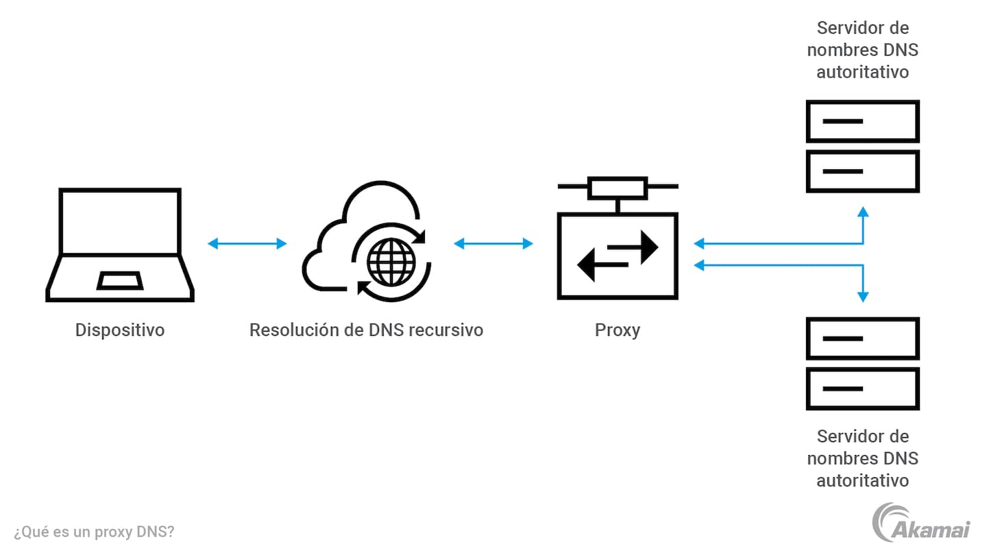 Diagram illustrating how a DNS proxy works.