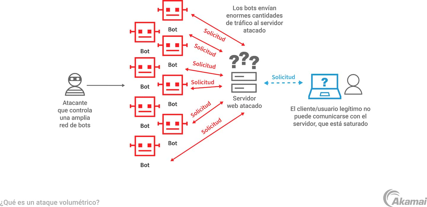 Illustration of how a volumetric DDoS attack works