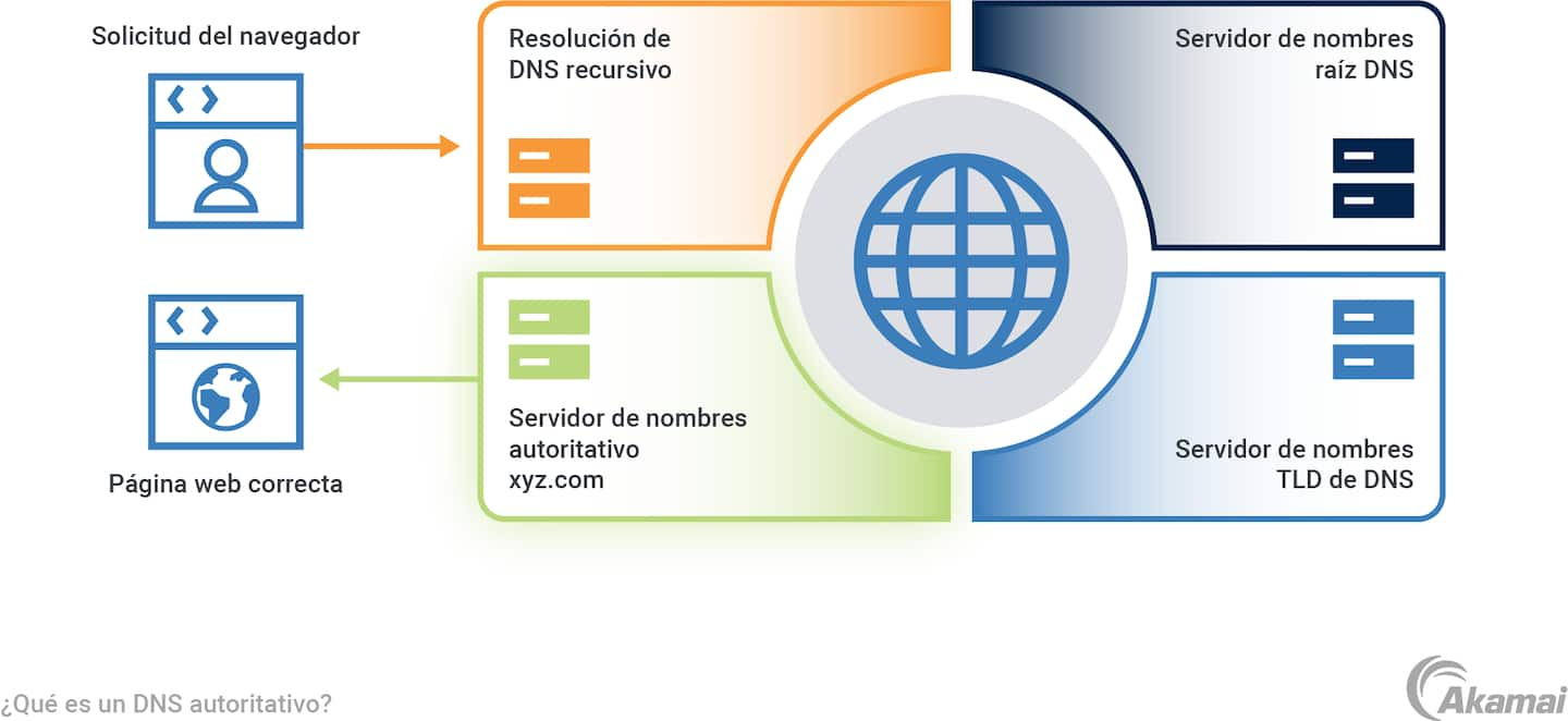  Diagrama que ilustra la función del DNS autoritativo en el proceso de resolución.