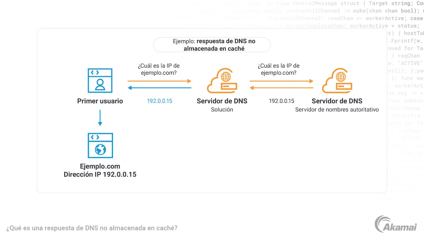 Diagrama que ilustra una respuesta de DNS almacenada en caché.