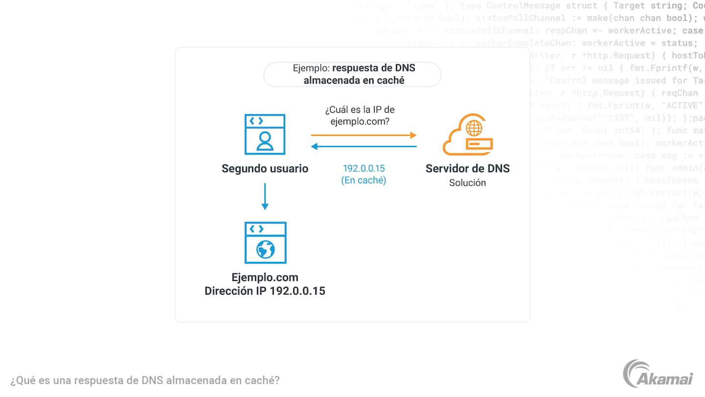 Diagrama que ilustra una respuesta de DNS no almacenada en caché.