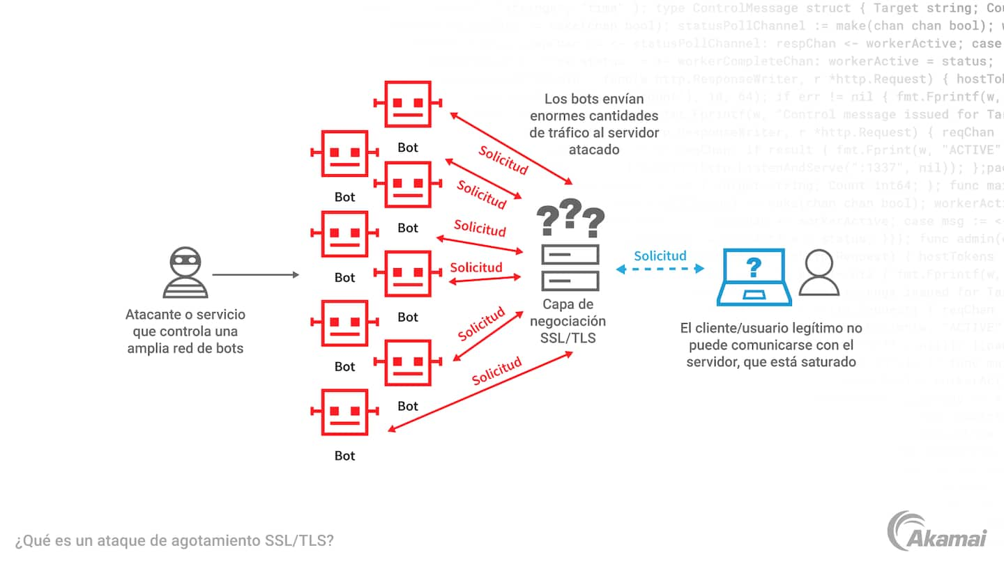 Diagram illustrating how an SSL/TLS exhaustion attack works