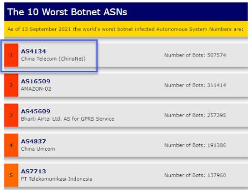 Fig. 3: Los 10 peores ASN de botnets según Spamhaus