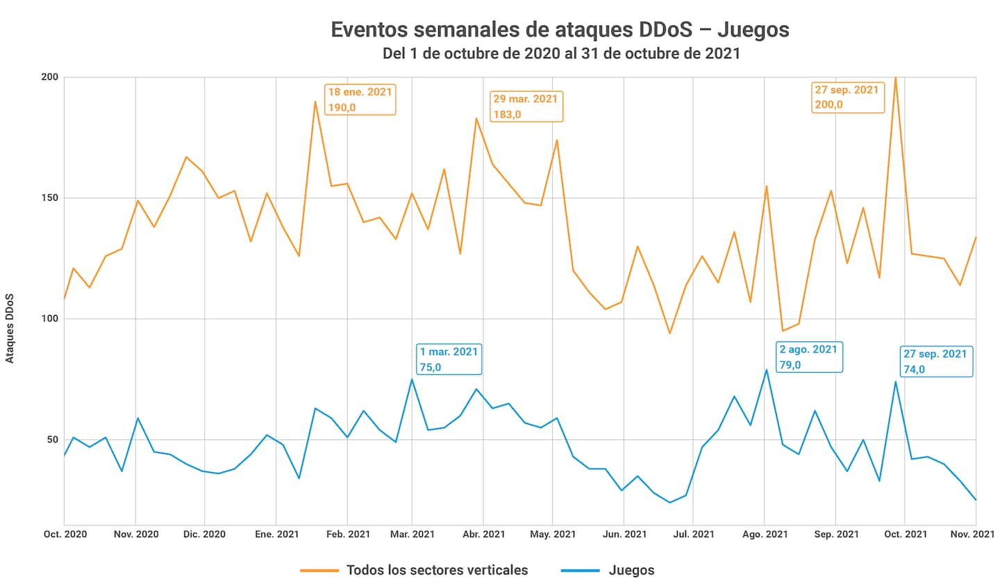 Ataques DDoS semanales: sector de los videojuegos 1 de octubre de 2020 - 31 de octubre de 2021