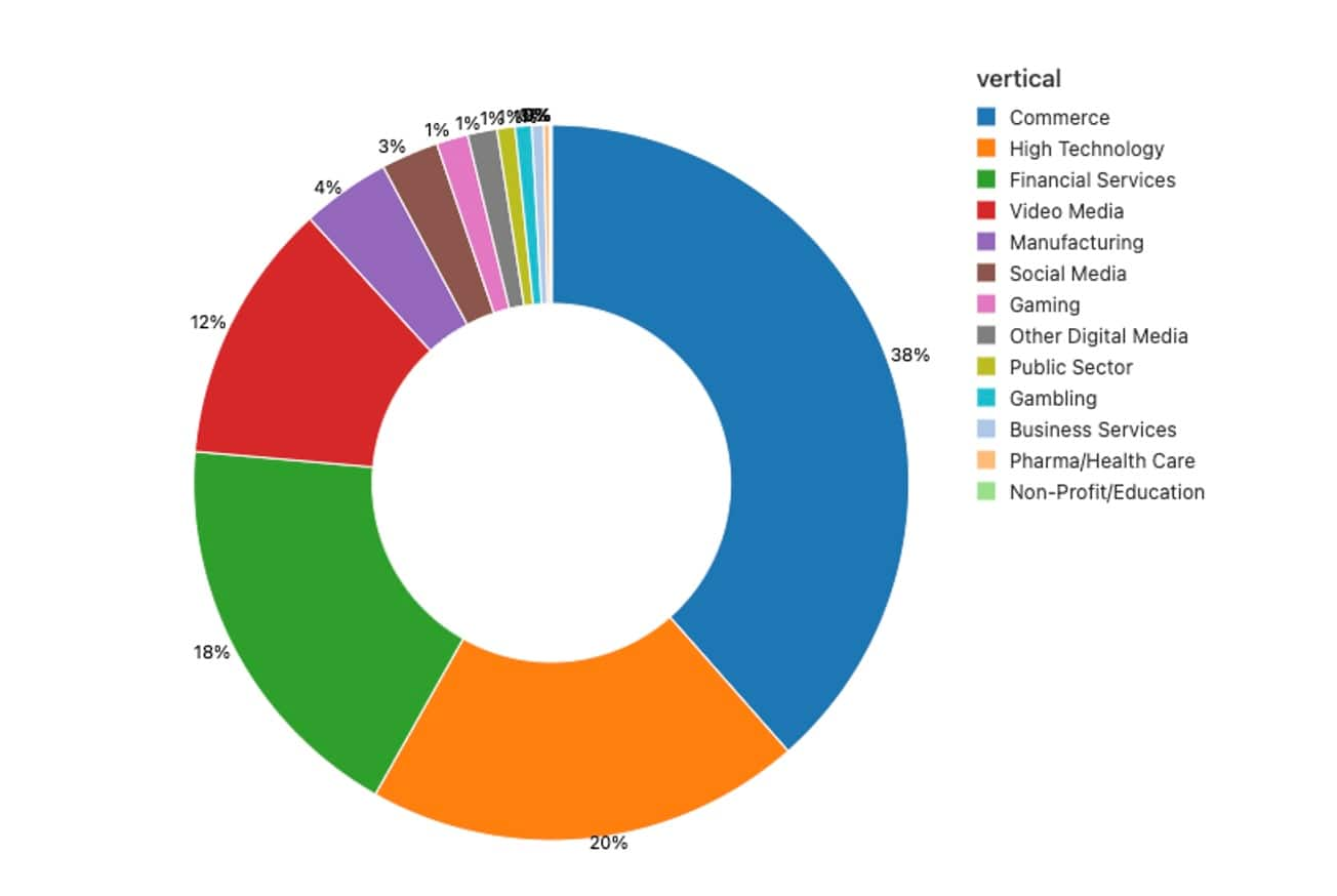 Fig. 3: Desglose de los sectores de clientes de Akamai en el punto de mira