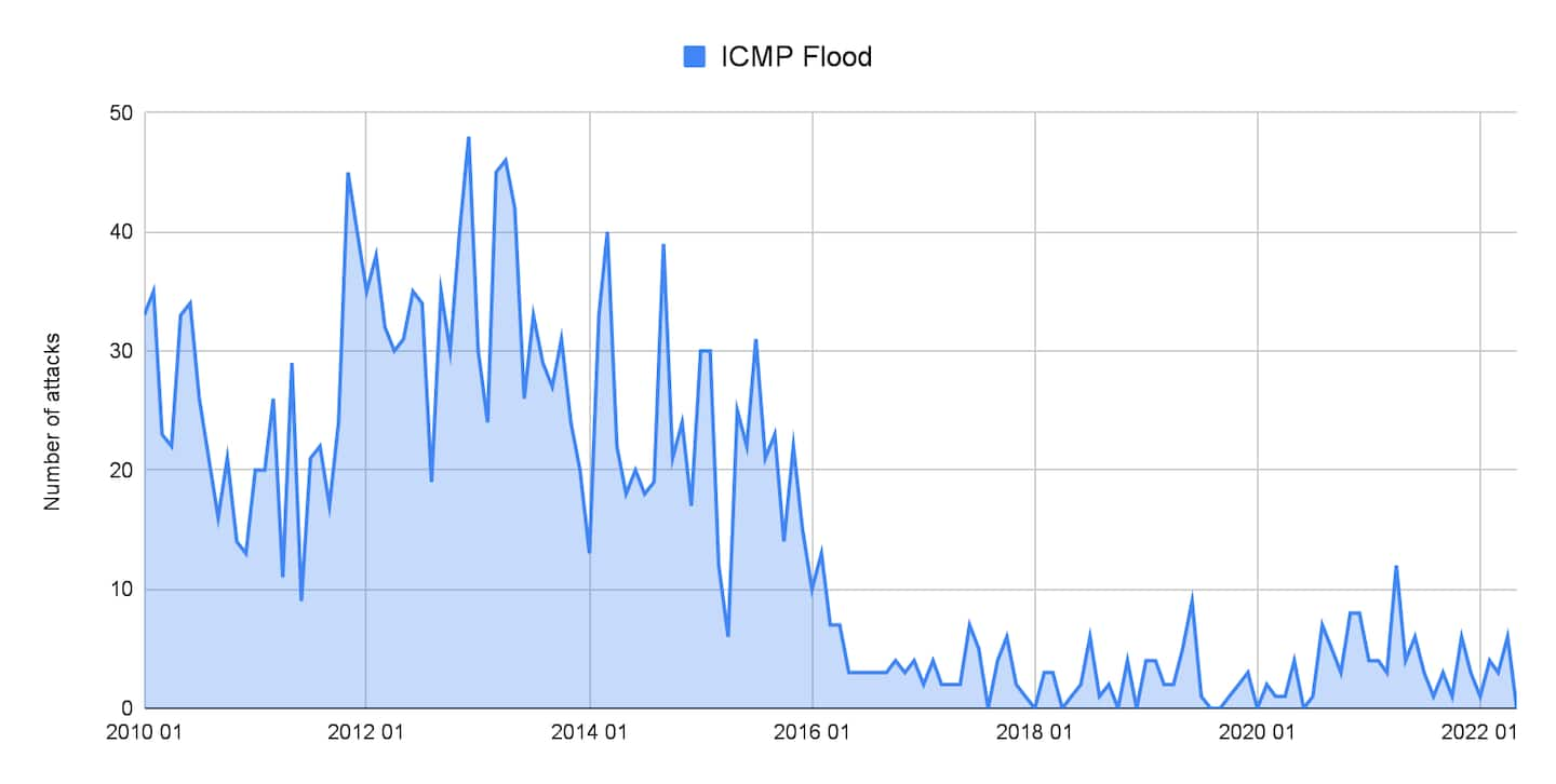 Fig. 3: Los ataques ICMP ya no son tan populares como antes