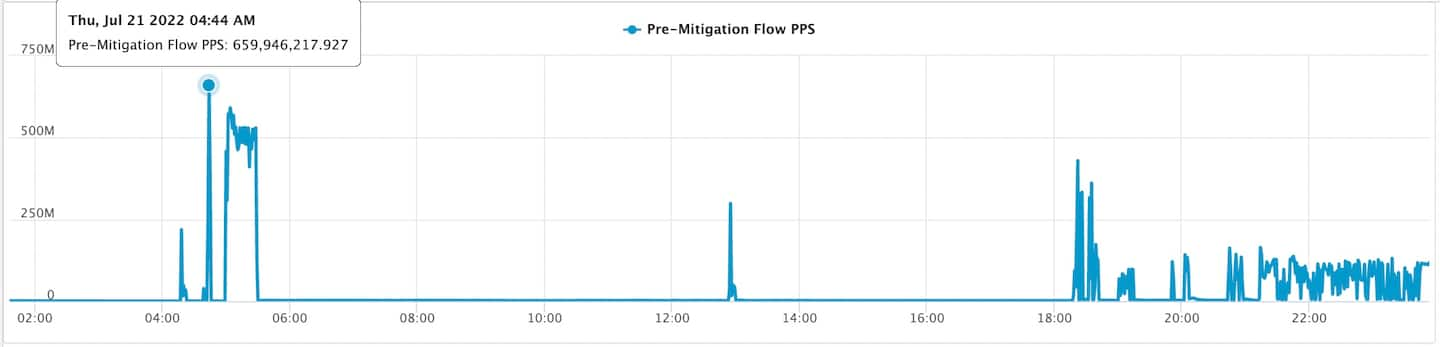 Fig. 1: Pico en el tráfico de ataques PPS