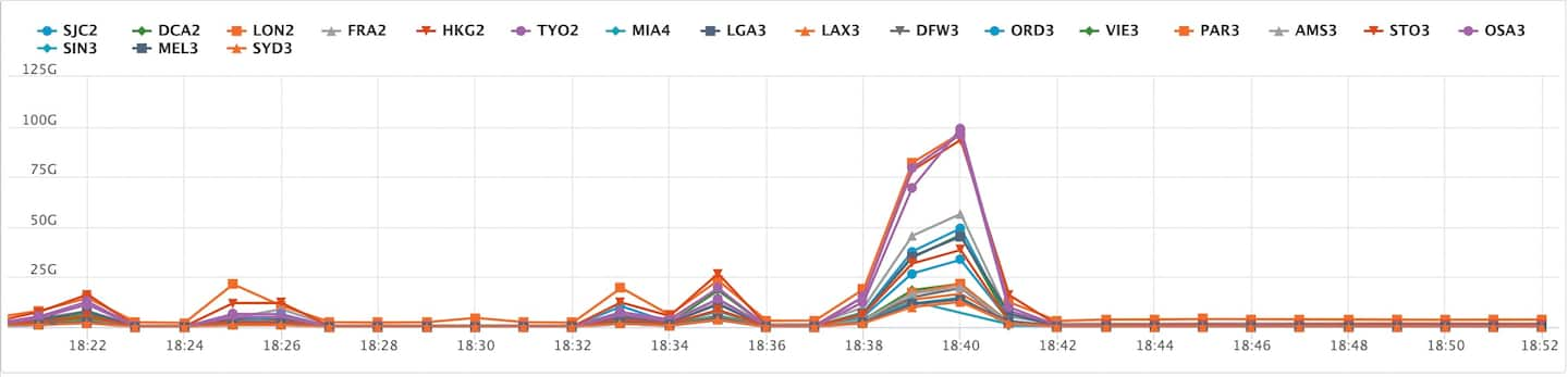 Fig. 3: Distribución regional del tráfico de ataques BPS