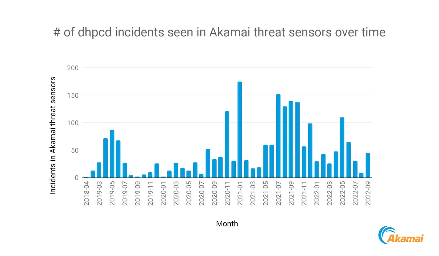 Number of attack incidents over time, as seen on the Akamai threat sensors