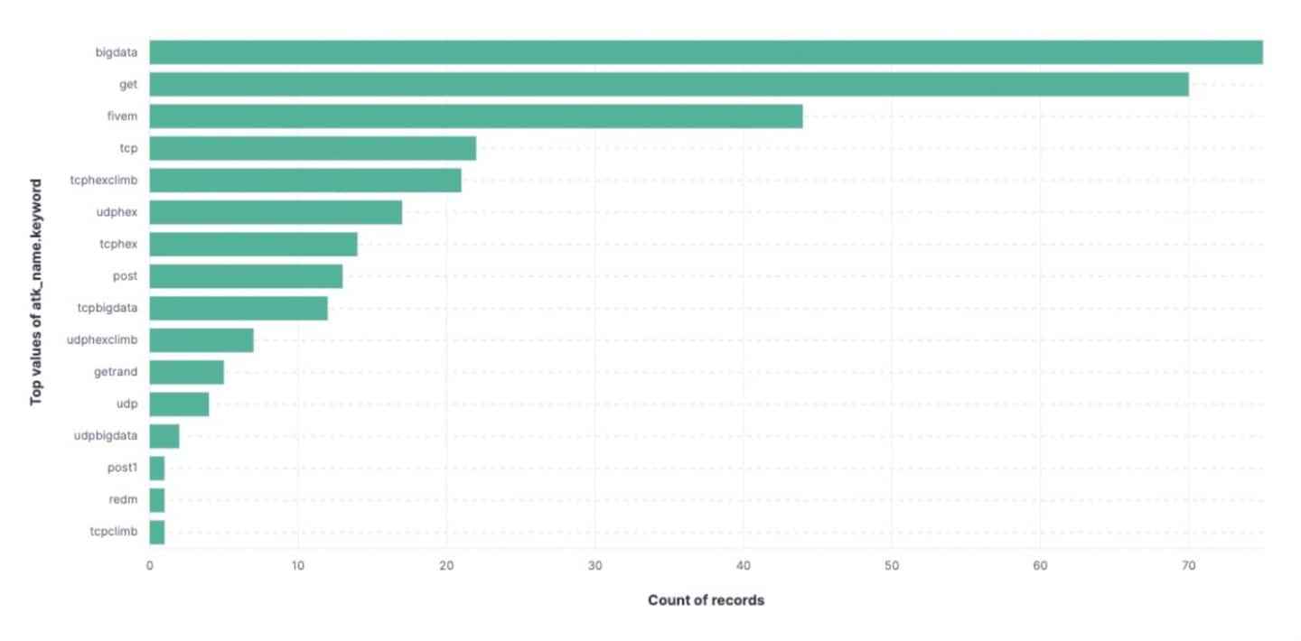 Fig. 5: Comandos de la botnet más utilizados, y sus frecuencias, observados durante 30 días