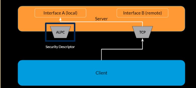 Ejemplo de omisión del descriptor de seguridad de terminal debido a la multiplexación de terminal.