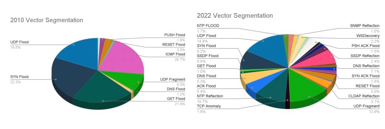 Fig. 5: Comparación de la segmentación de vectores por año