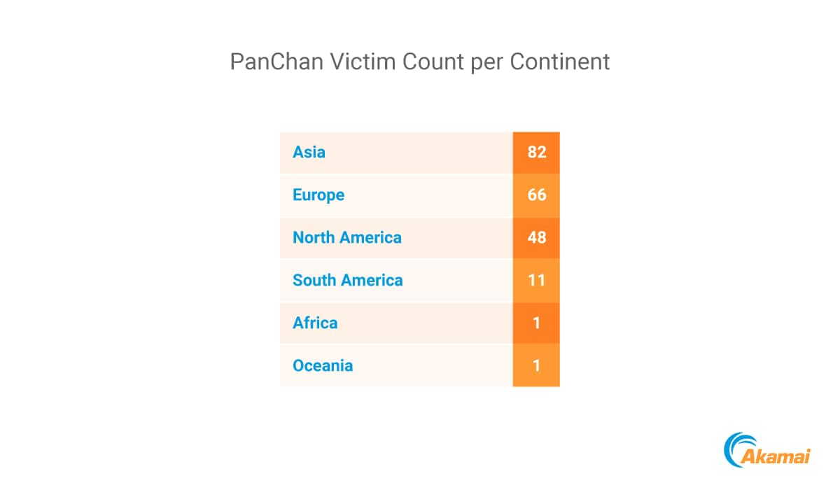 Tabla de recuento de víctimas por continente