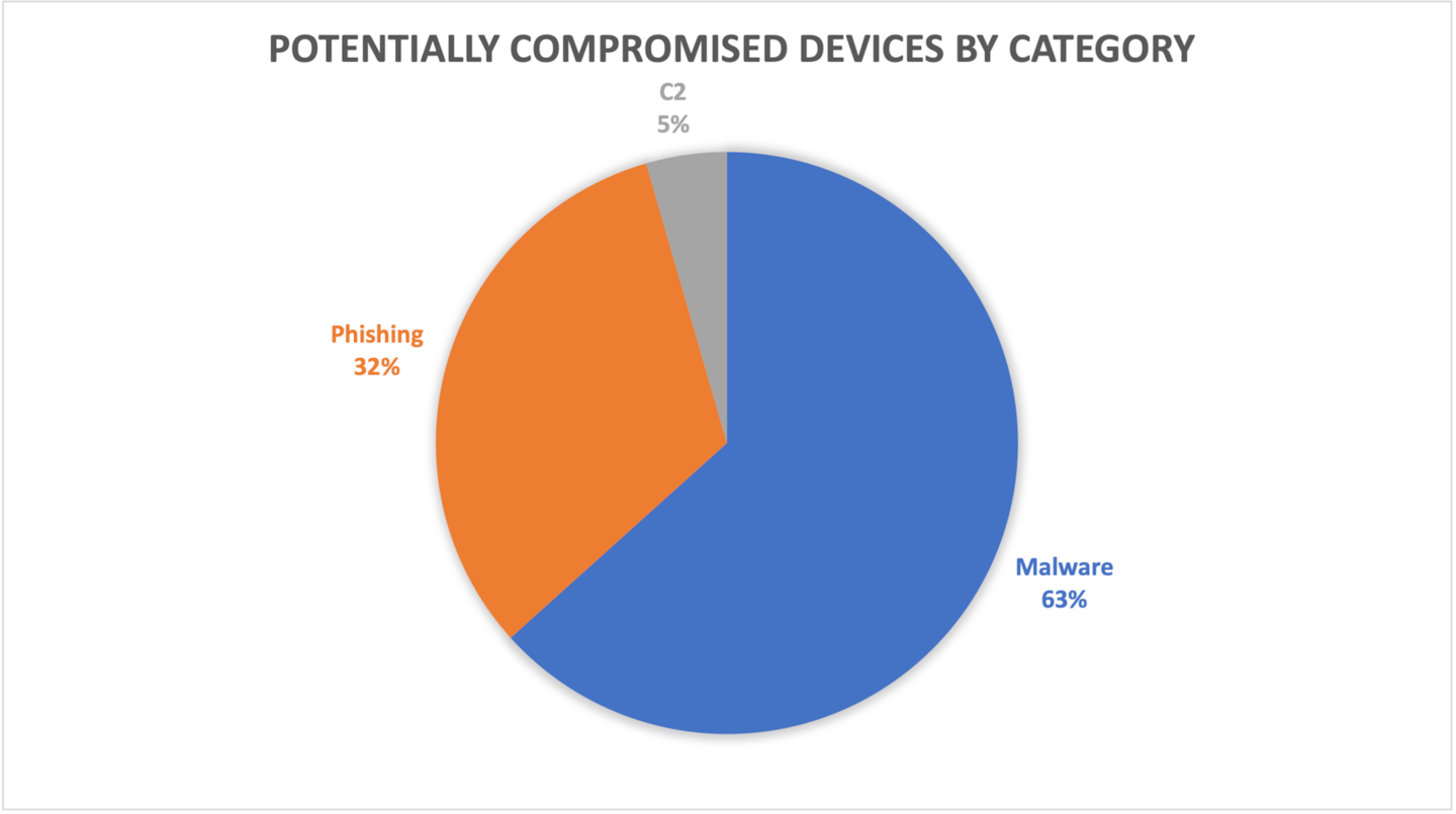 Fig. 2: Dispositivos potencialmente comprometidos, por categoría