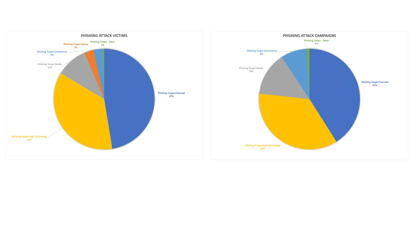 Fig. 3: Víctimas de phishing y campañas de phishing de marcas que fueron blanco de ataques