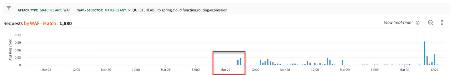 Fig. 3: Intentos de explotación a partir del 27 de marzo (fuente: Análisis de seguridad web de Akamai de un cliente específico)