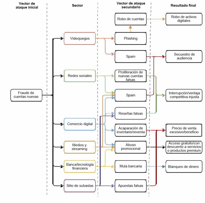 Imagen de los esquemas de ataque más comunes que emplean cuentas falsas