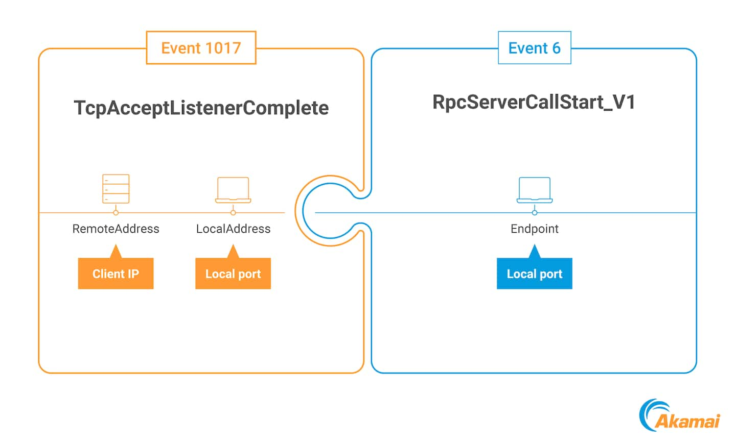 Una infografía que ilustra cómo relacionamos eventos RPC y TCP. Ambos eventos se representan como piezas de rompecabezas coincidentes. El evento RPC contiene el campo Endpoint, que sería el puerto TCP local. El evento TCP tiene el campo LocalAddress, que también contiene el puerto TCP local. También contiene el campo RemoteAddress, que contiene la IP del cliente