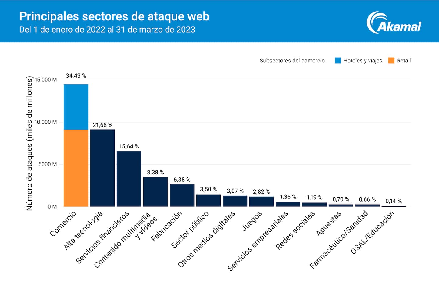 Principales sectores de ataque web