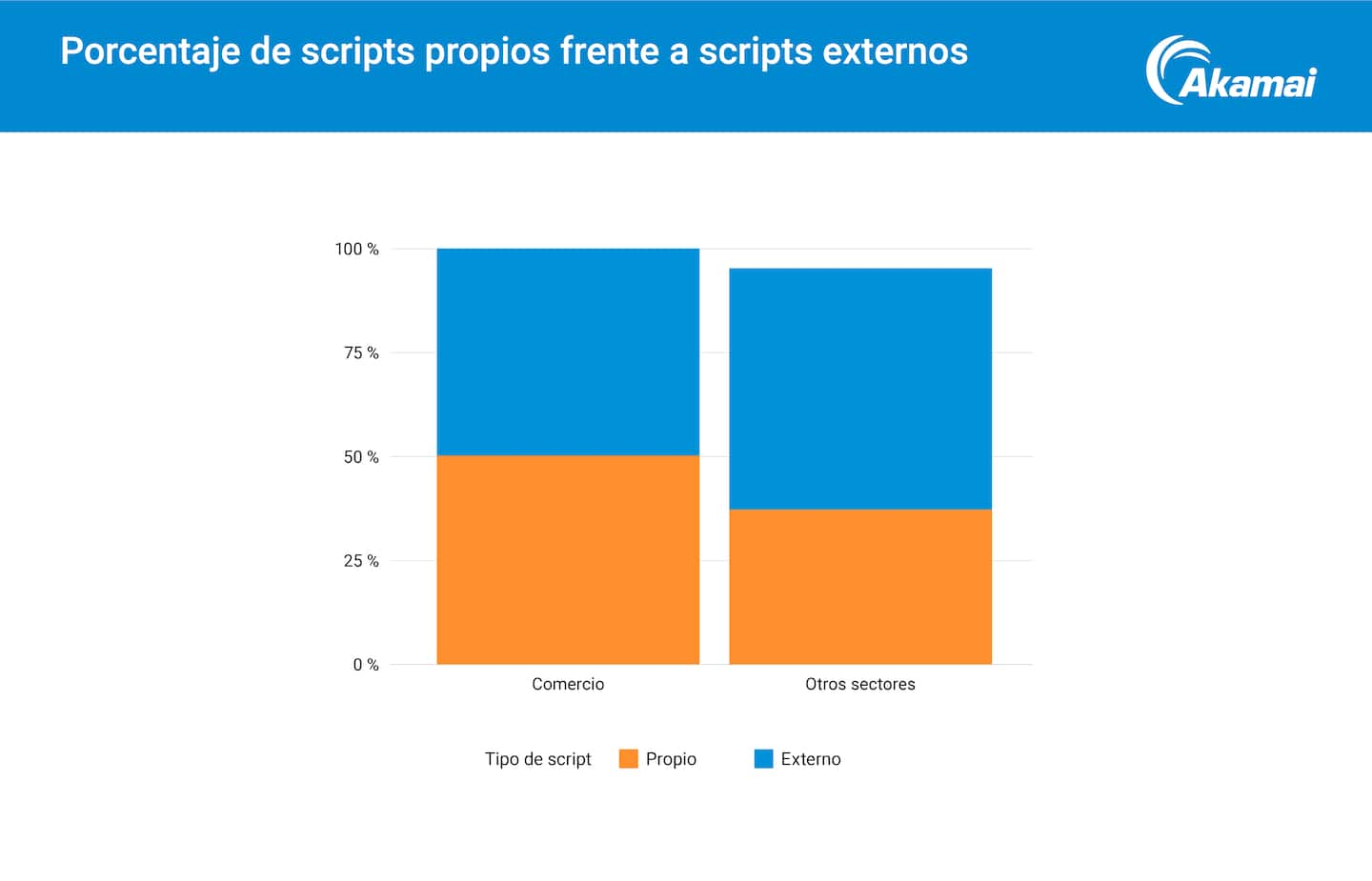 Porcentaje de scripts propios frente a scripts externos