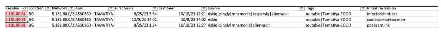 Muchas de las direcciones C2 y las resoluciones de dominio C2 se corresponden con las IP que se encuentran en el bloque de enrutamiento entre dominios sin clase (CIDR) 5.181.80.0/24 (Figura 2). 