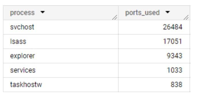 Es de esperar que los procesos nativos del sistema operativo se comporten de forma similar, comunicándose con dominios similares y utilizando los mismos protocolos de red, pero hay muchas variables que afectan a esta suposición: Las compilaciones del sistema operativo, las regiones, los servidores proxy y otras configuraciones específicas de la red pueden afectar a sus destinos de comunicación y al protocolo de red utilizado (Figura 1).