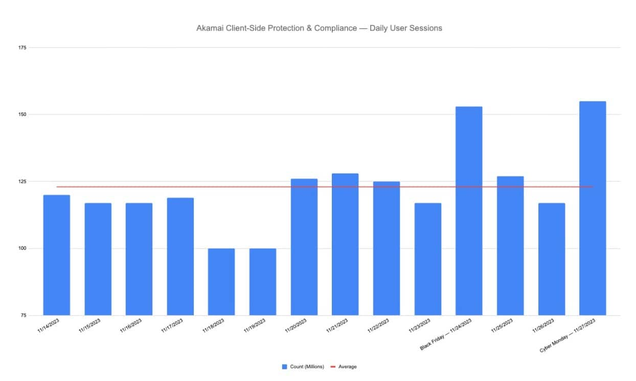 Client-Side Protection & Compliance de Akamai: sesiones de usuario diarias