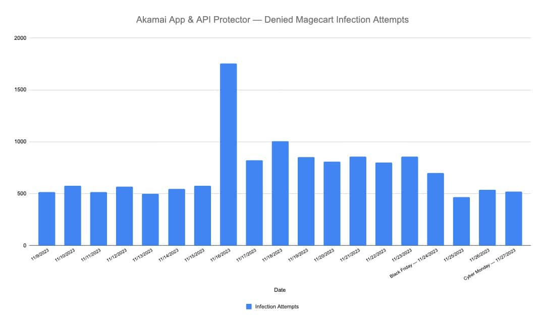 App & API Protector de Akamai: intentos de infección de Magecart denegados