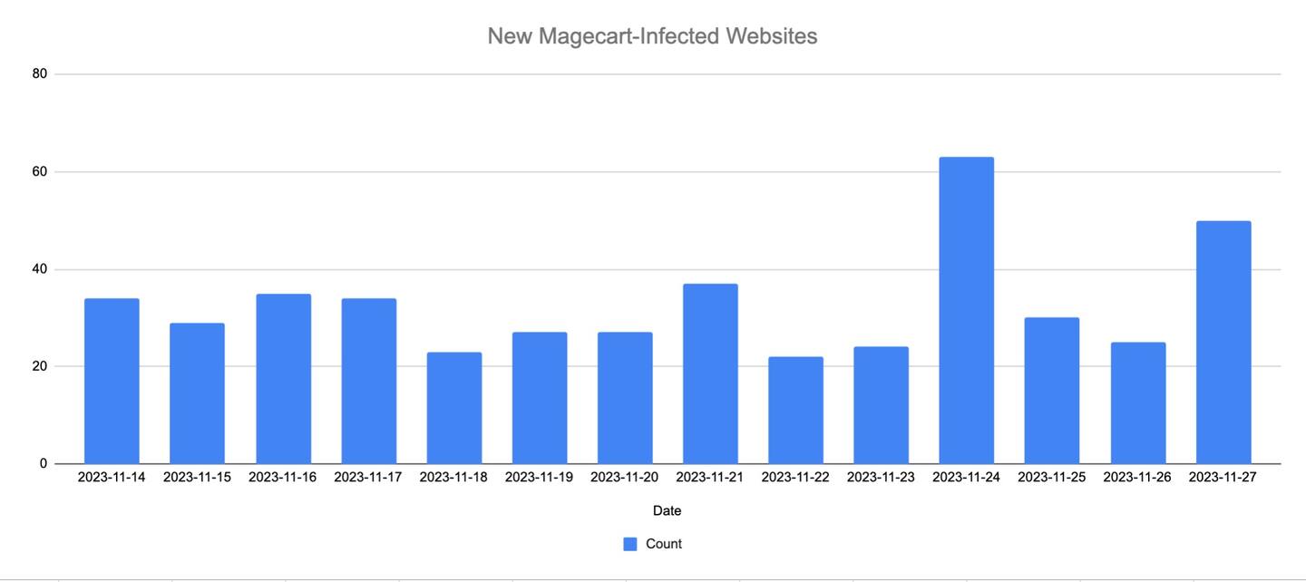 Nuevos sitios web infectados por Magecart