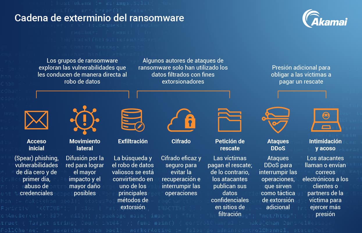 Cadena de exterminio del ransomware