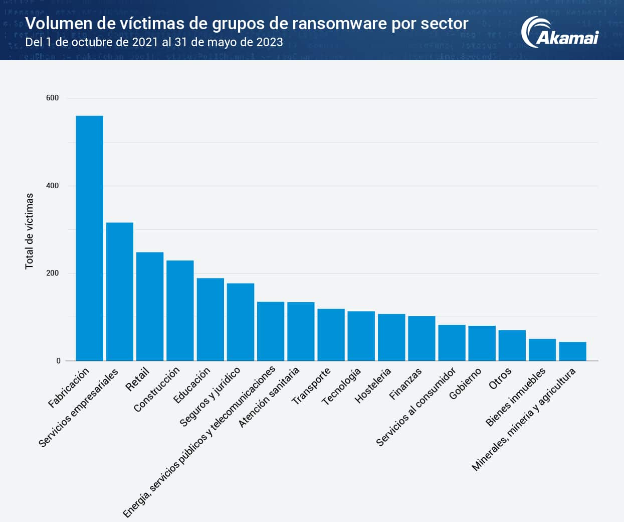 Volumen de víctimas del sector de los grupos de ransomware