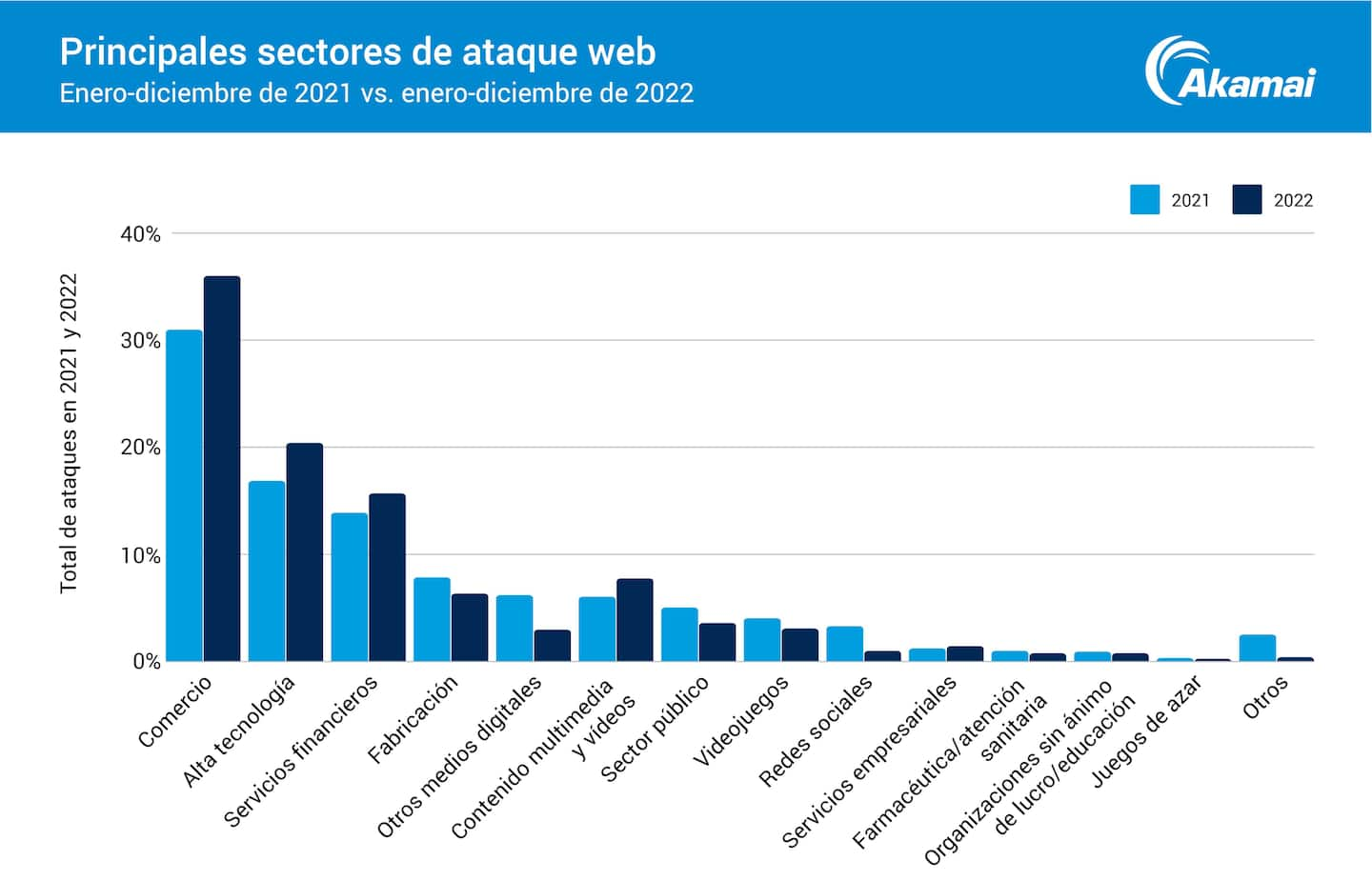 Principales sectores de ataque web